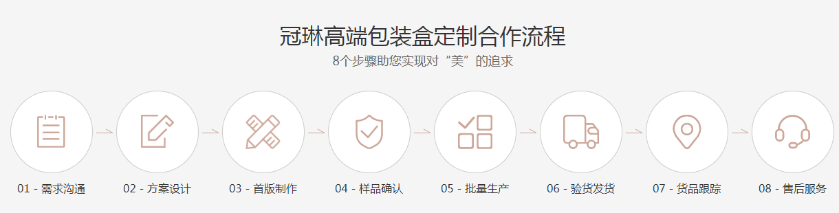 冠琳包裝盒廠家，高端化妝品包裝盒定制生產(chǎn)流程圖
